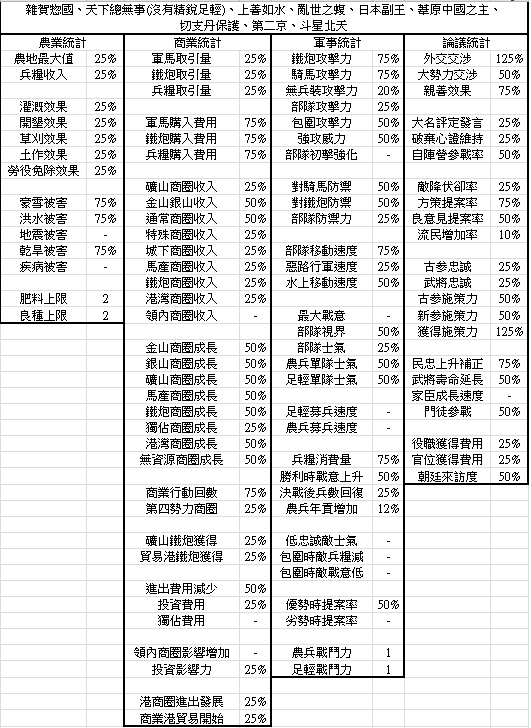 信长之野望大志各方策树数值2