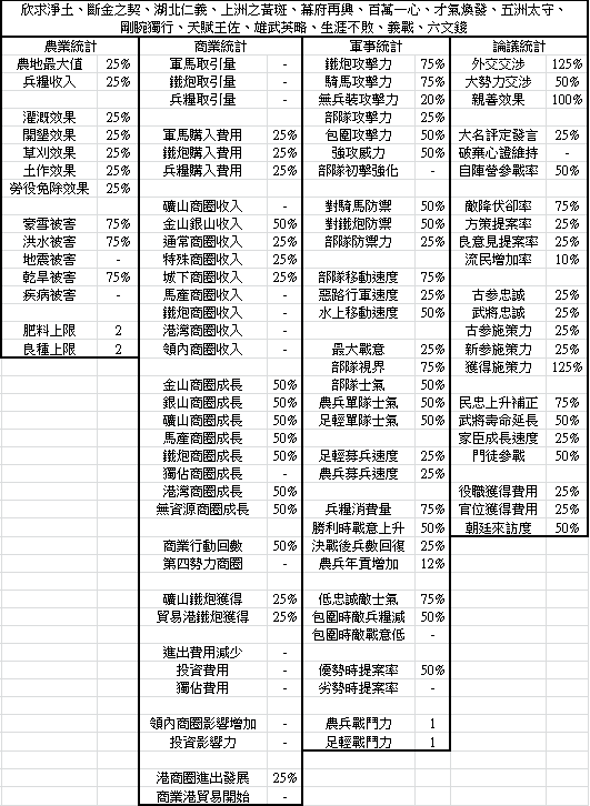 信长之野望大志各方策树数值3