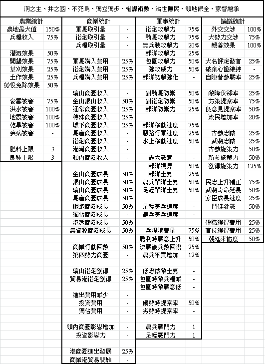 信长之野望大志各方策树数值4