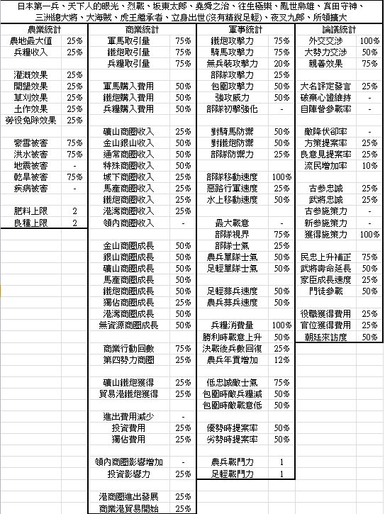 信长之野望大志各方策树数值5
