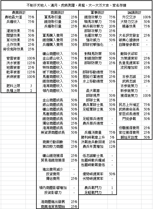 信长之野望大志各方策树数值6