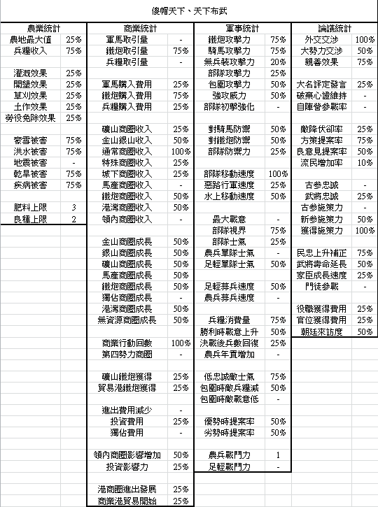 信长之野望大志各方策树数值7