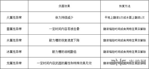 怪物猎人世界属性异常介绍图