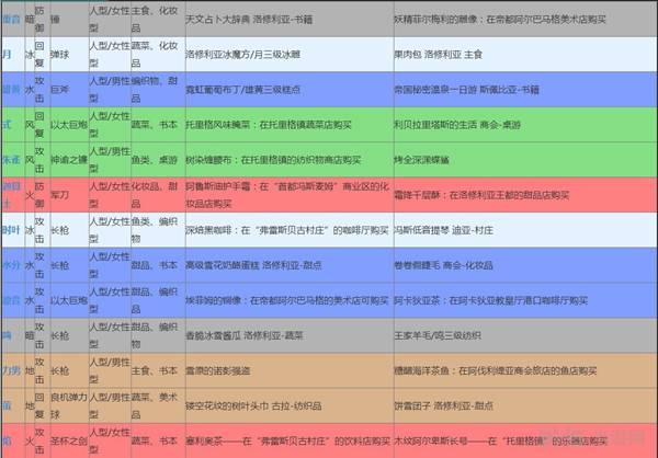 异度之刃2异刃喜好图1