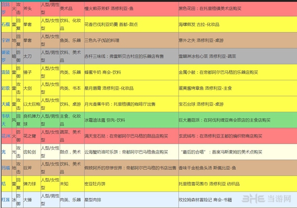 异度之刃2异刃喜好图2
