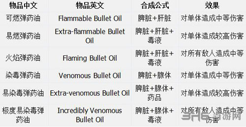 恶念之西战斗物品合成表