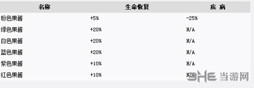 未转变者浆果效果表2