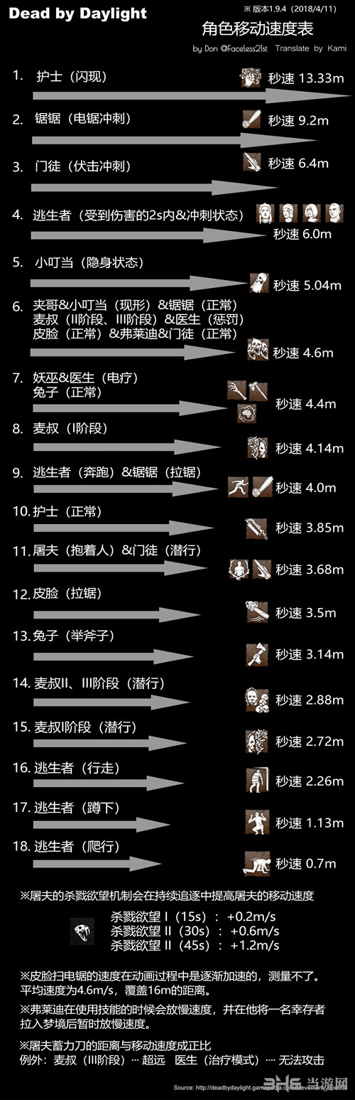 黎明杀机全角色移速