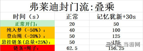 黎明杀机附加品搭配推荐