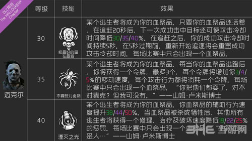 黎明杀机迈克尔迈尔斯技能