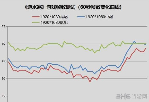 逆水寒1050ti帧数图片