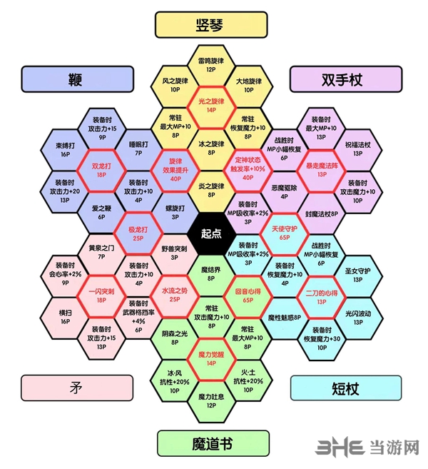 勇者斗恶龙11雪妮雅技能盘3