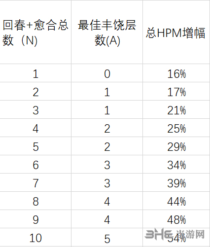 魔兽世界8.0奶德治疗手法图片1