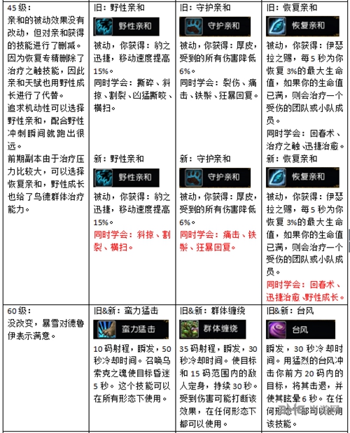 8.0平衡德天赋改动对比1