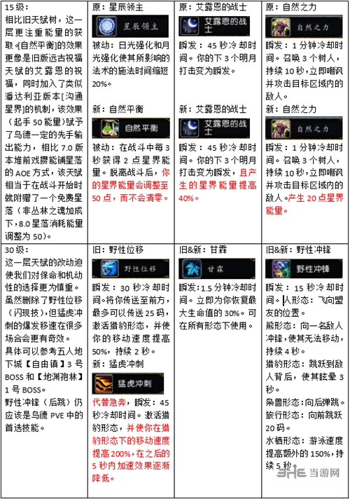 8.0平衡德天赋改动对比3