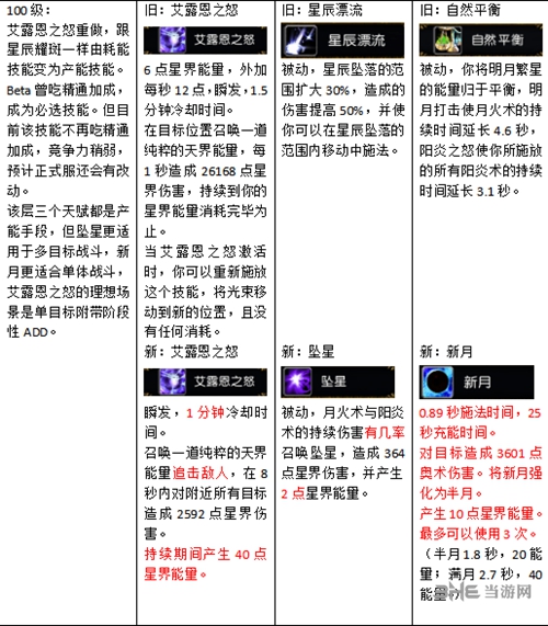 8.0平衡德天赋改动对比4