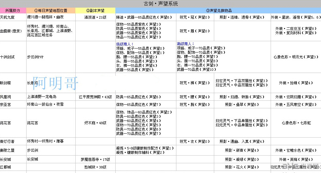 古剑奇谭OL对兑换内容一览