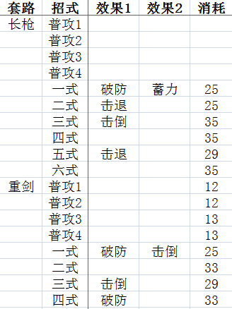 武侠乂技能耗气数据表2