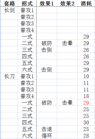 武侠乂技能耗气数据表3