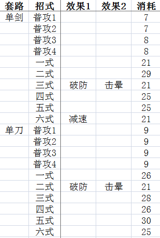武侠乂技能耗气数据表4