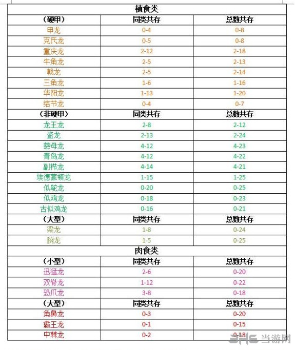 侏罗纪世界进化恐龙共存属性一览
