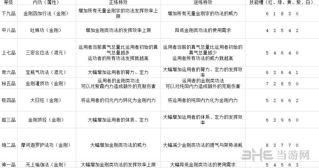 太吾绘卷金刚宗技能表