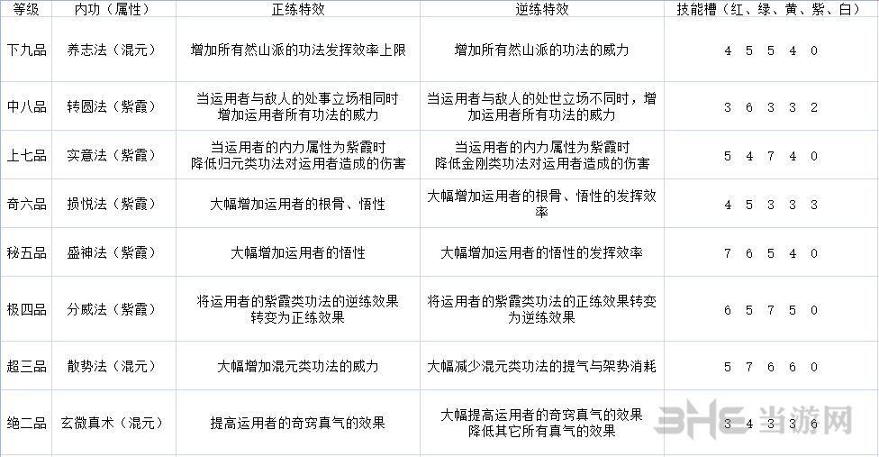 太吾绘卷五仙教技能表1
