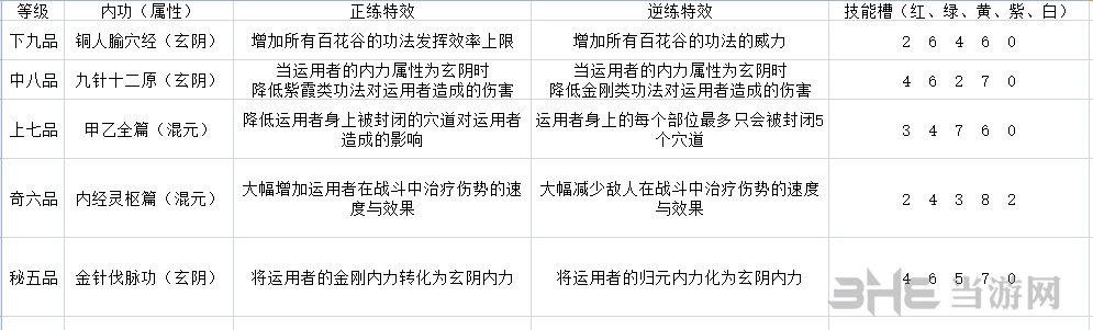 太吾绘卷百花谷技能表1