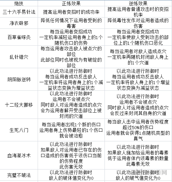 太吾绘卷百花谷技能表2