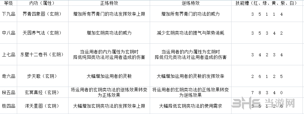 太吾绘卷界青门技能表1