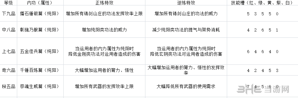 太吾绘卷铸剑山庄技能表1