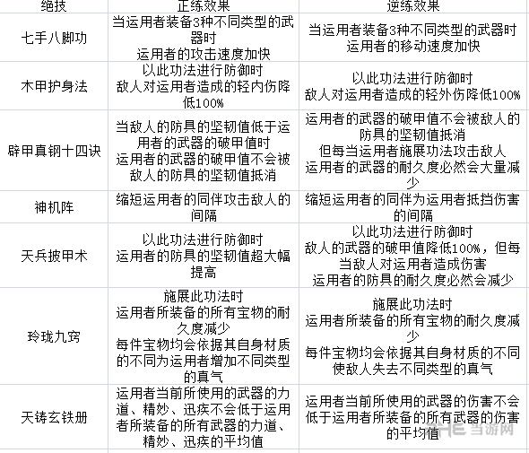 太吾绘卷铸剑山庄技能表2
