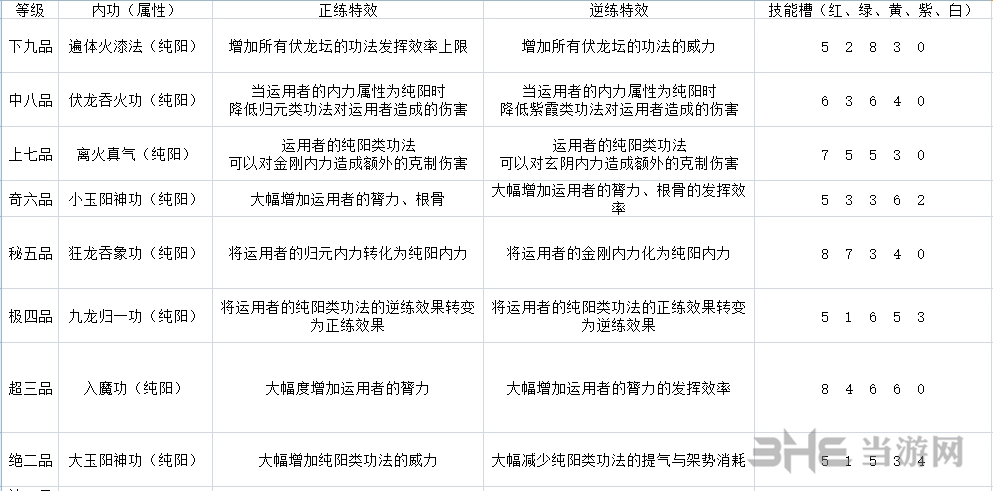 太吾绘卷伏龙坛技能表1