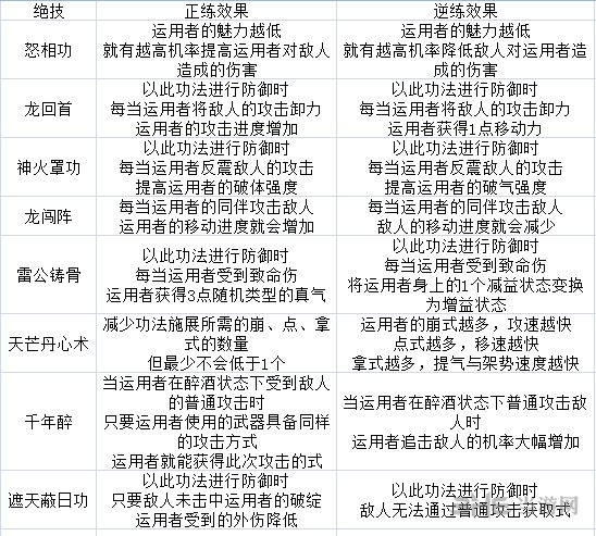 太吾绘卷伏龙坛技能表2