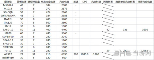 彩虹六号围攻武器伤害列表2