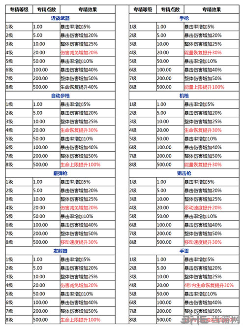 基因特工武器专精图片1
