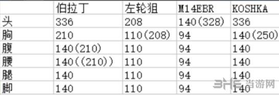 使命召唤15狙击枪伤害一览
