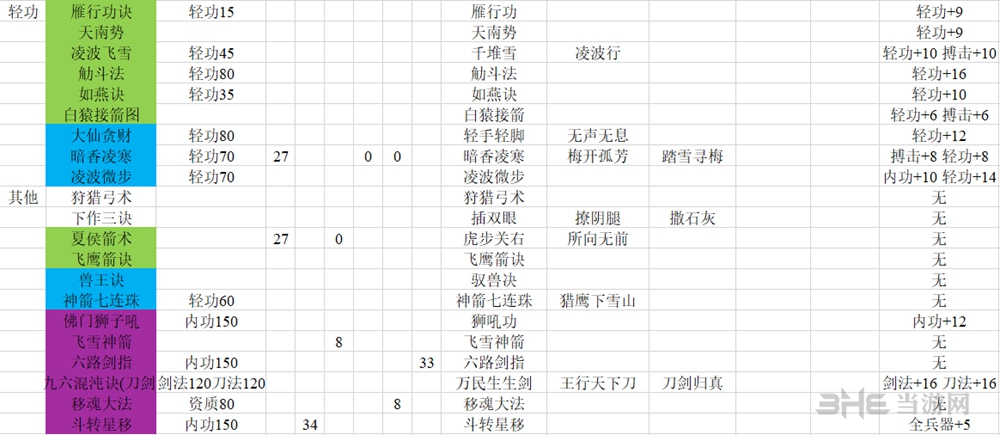 河洛群侠传技能表图片