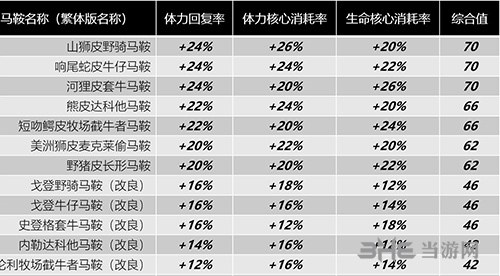荒野大镖客2马鞍属性图片