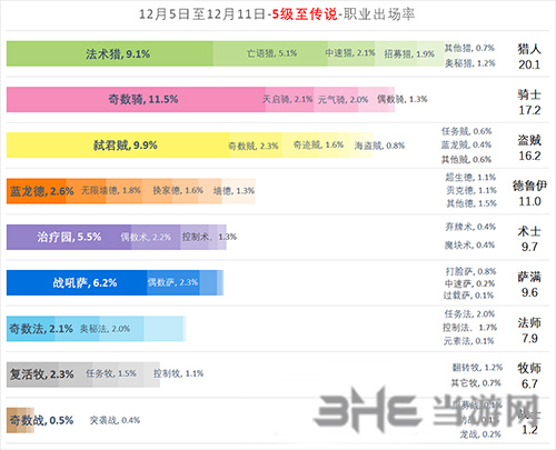 炉石传说12.12职业出场率图片