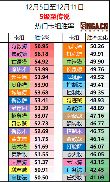 炉石传说热门卡组胜率图片
