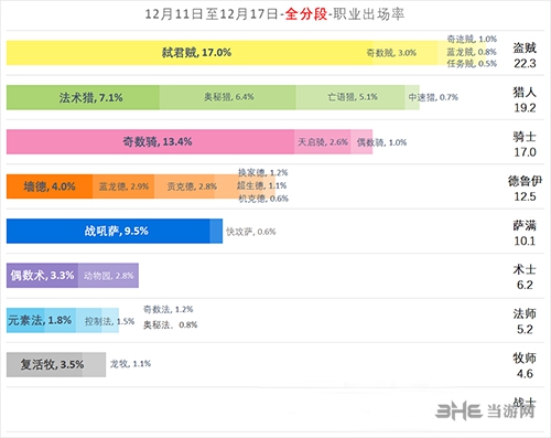 炉石传说职业出场率图片1