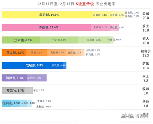 炉石传说职业出场率图片2