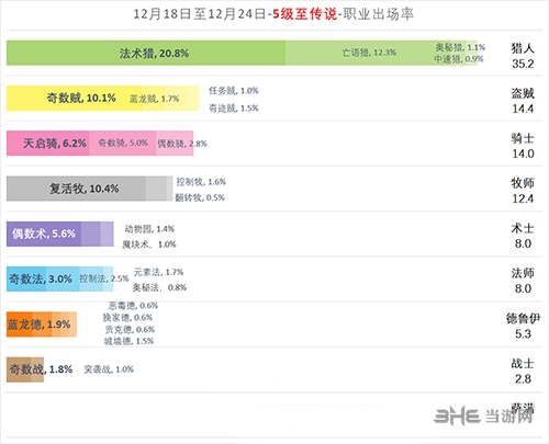 炉石传说职业出场率图片1