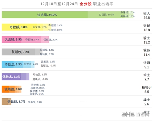 炉石传说职业出场率图片2