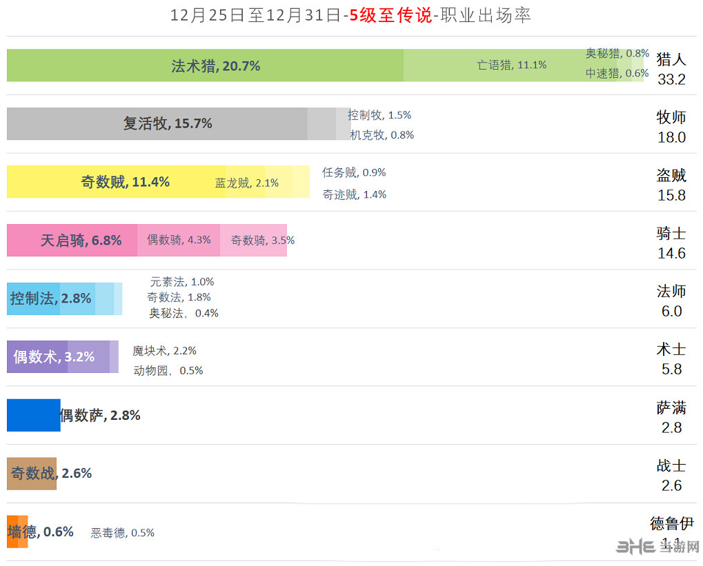 炉石传说职业出场率图片2