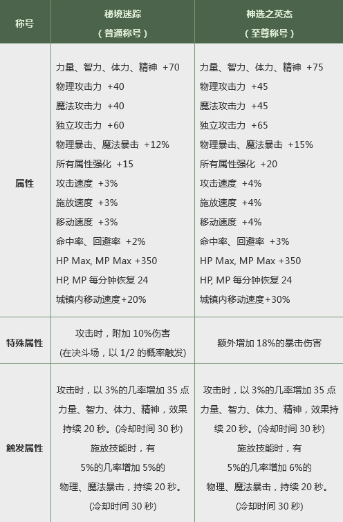 dnf2019春节套称号属性一览