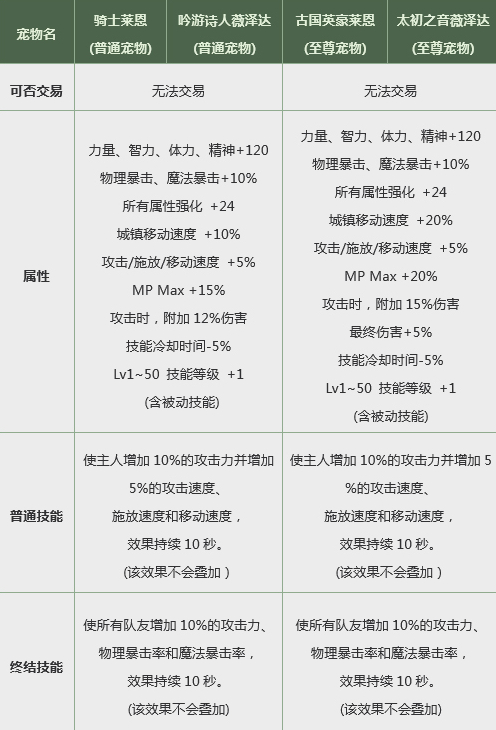 dnf2019春节套宠物属性一览