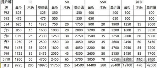 忍法战场花费金钱汇总表格