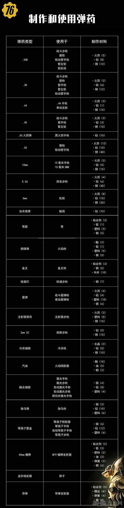 辐射76弹药材料耗表